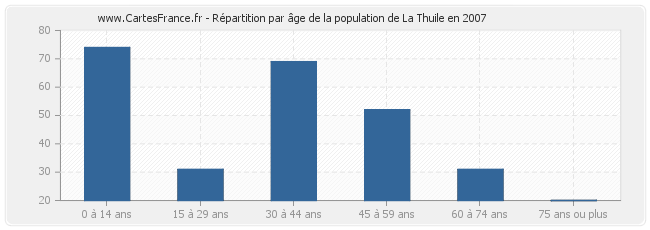 Répartition par âge de la population de La Thuile en 2007